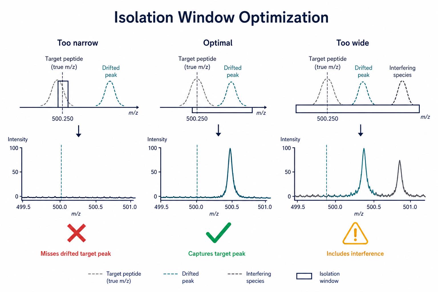 Isolation window optimization for PRM precursor selection Isolation window optimization for PRM precursor selection