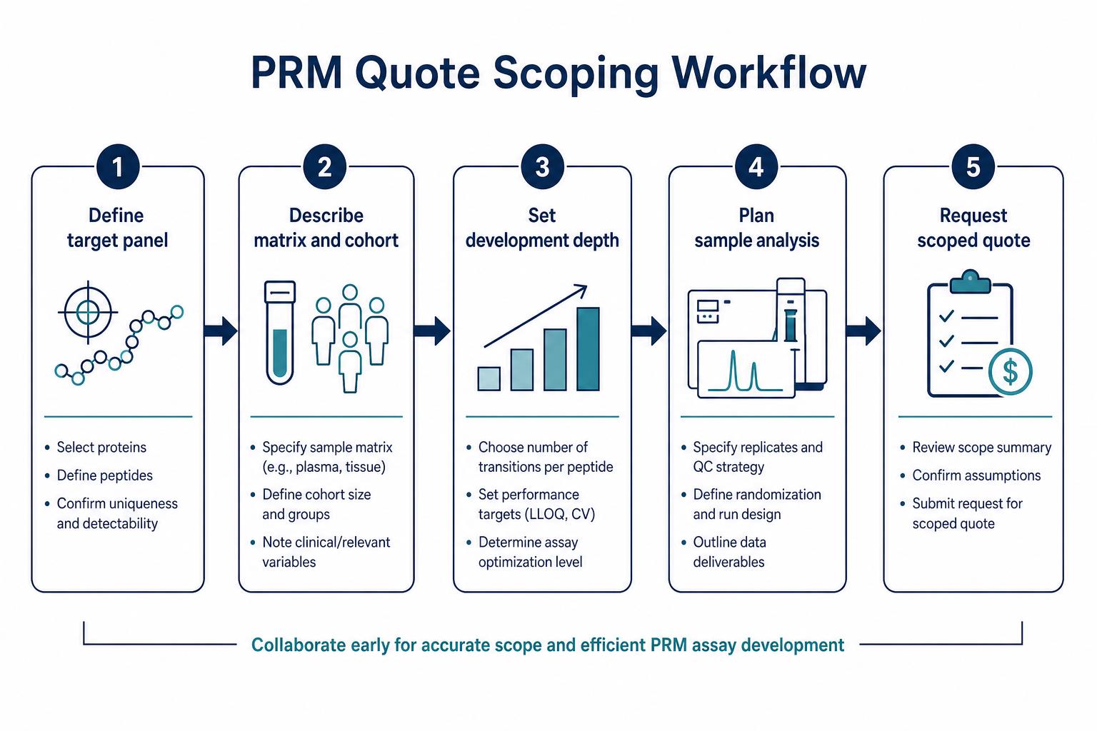 Quote scoping workflow before requesting PRM quantitation Quote scoping workflow before requesting PRM quantitation