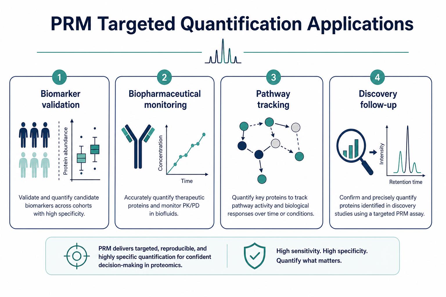 Application scenarios for biomarker biopharmaceutical and pathway quantitation studies Application scenarios for biomarker biopharmaceutical and pathway quantitation studies