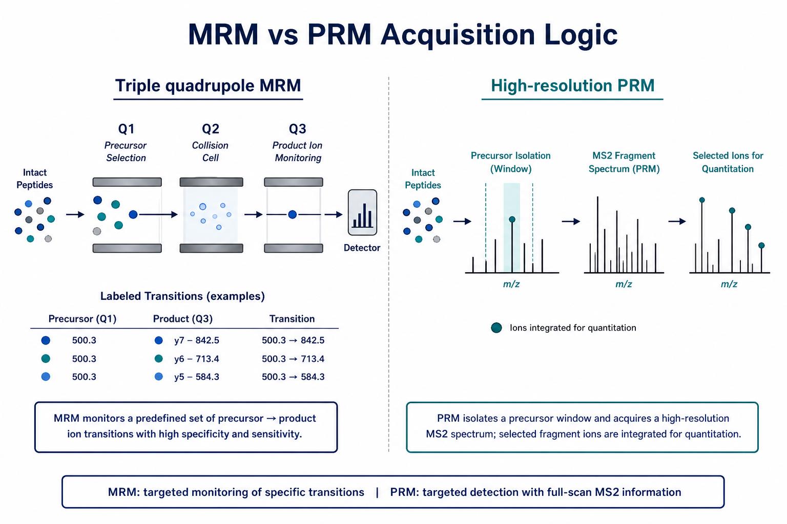 MRM versus high-resolution PRM acquisition logic