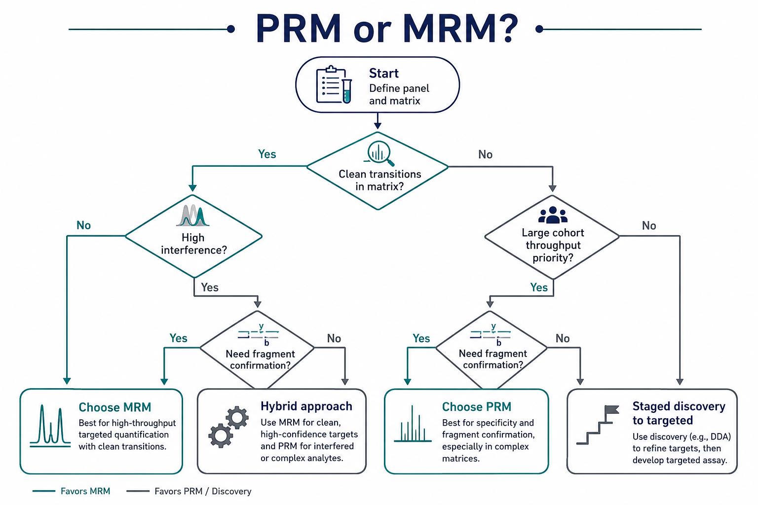 Decision flowchart for choosing MRM or high-resolution PRM