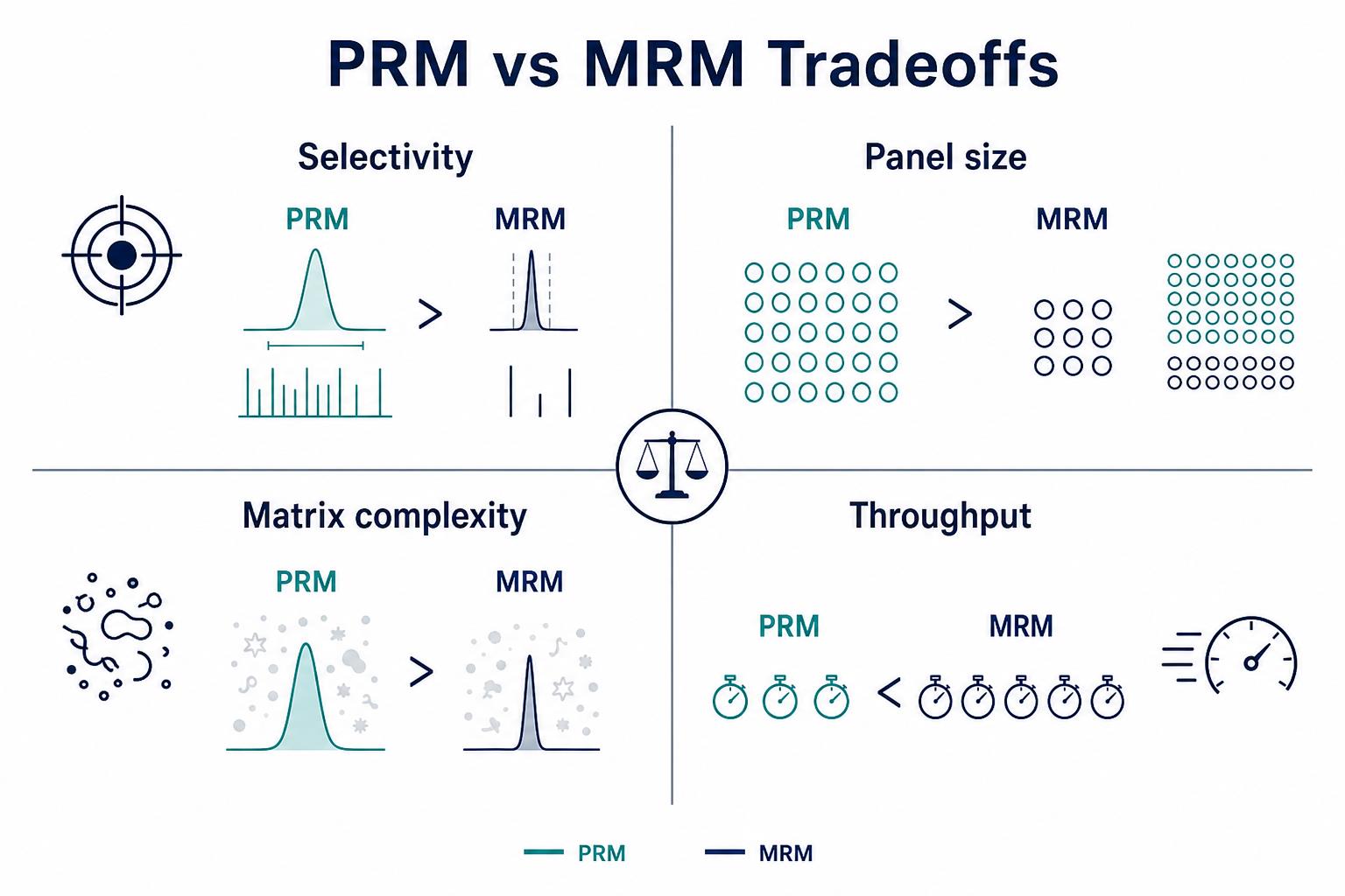 Tradeoffs when selecting MRM or high-resolution PRM
