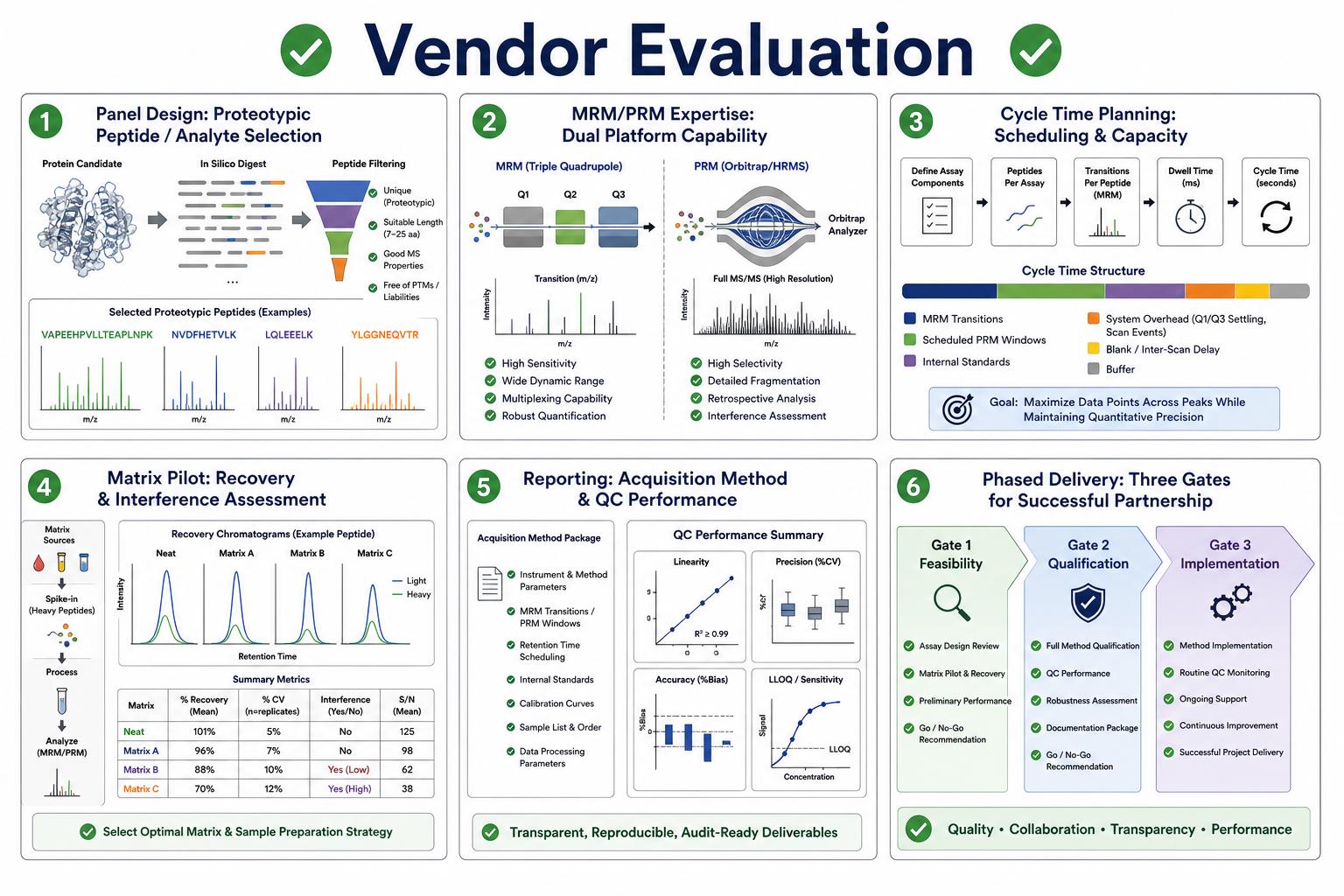Vendor evaluation criteria for targeted mass spectrometry projects Vendor evaluation criteria for targeted mass spectrometry projects