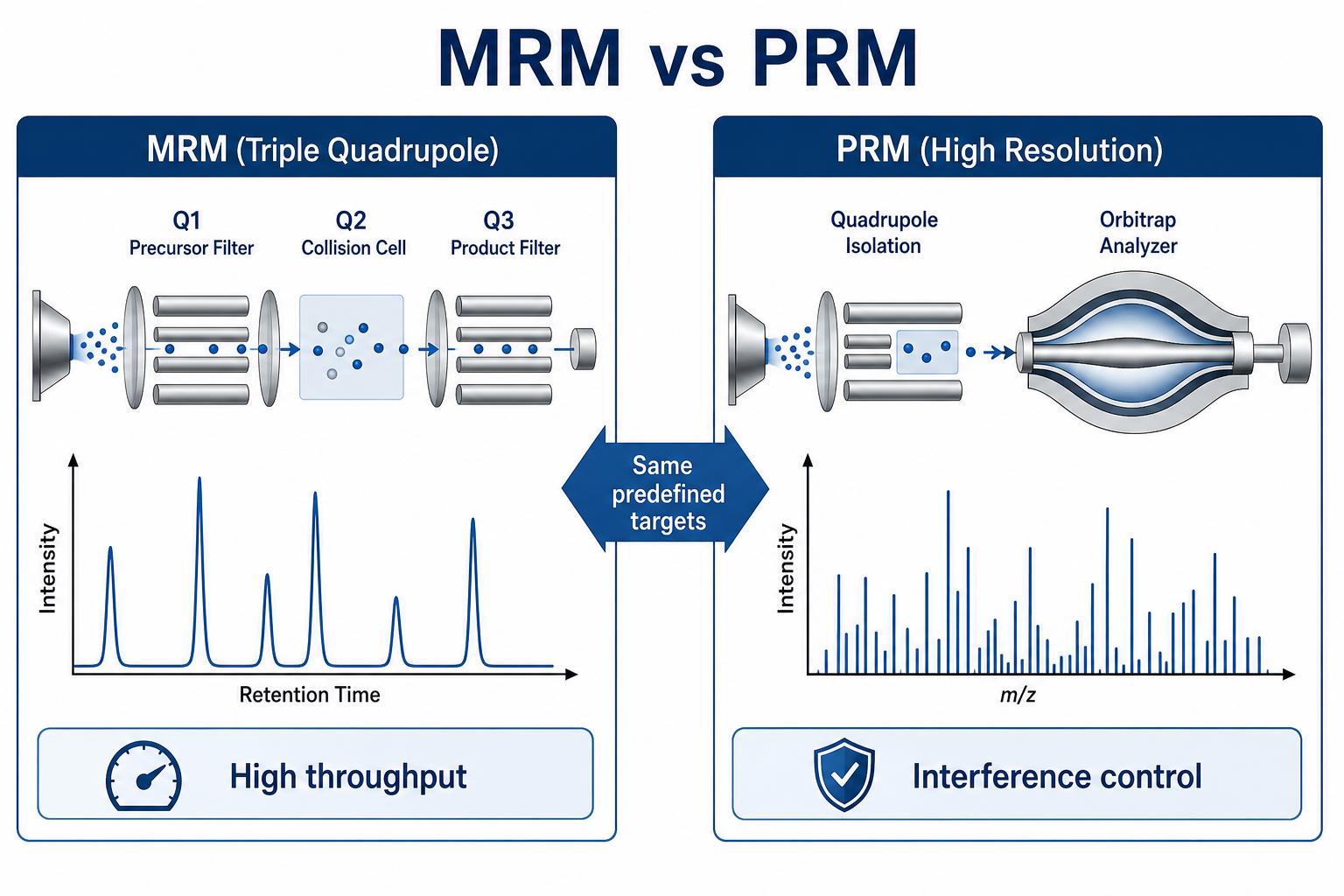 Comparison of MRM triple quadrupole and PRM high-resolution acquisition in targeted mass spectrometry Comparison of MRM triple quadrupole and PRM high-resolution acquisition in targeted mass spectrometry