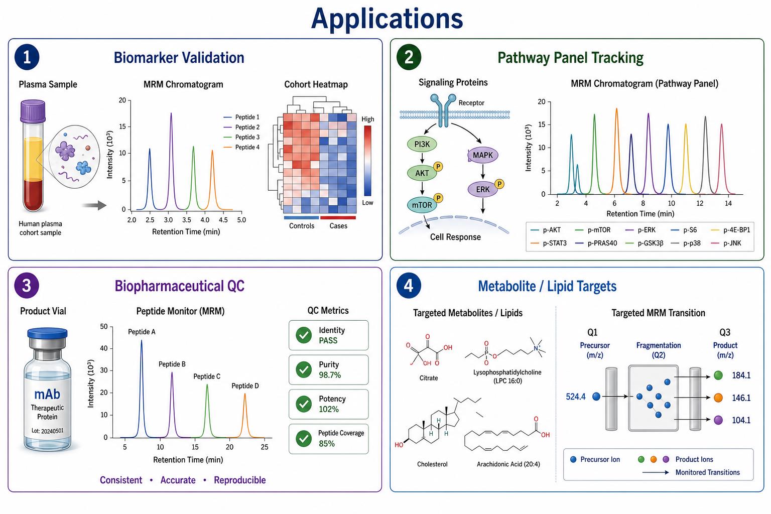 Targeted mass spectrometry applications for biomarker validation pathway panels and biopharmaceutical QC Targeted mass spectrometry applications for biomarker validation pathway panels and biopharmaceutical QC