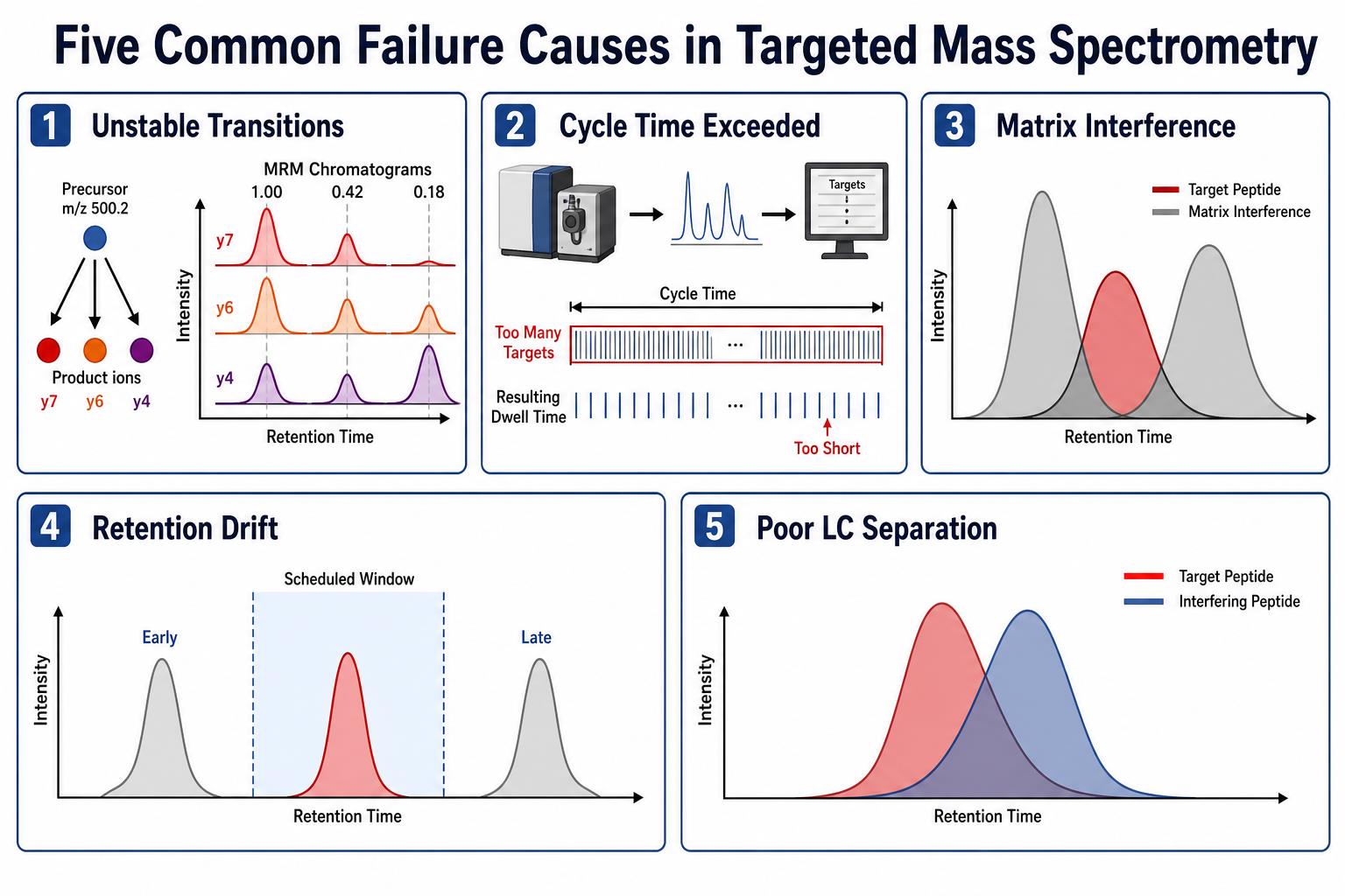Common causes of failed targeted mass spectrometry assays including unstable transitions cycle time limits and matrix interference Common causes of failed targeted mass spectrometry assays including unstable transitions cycle time limits and matrix interference