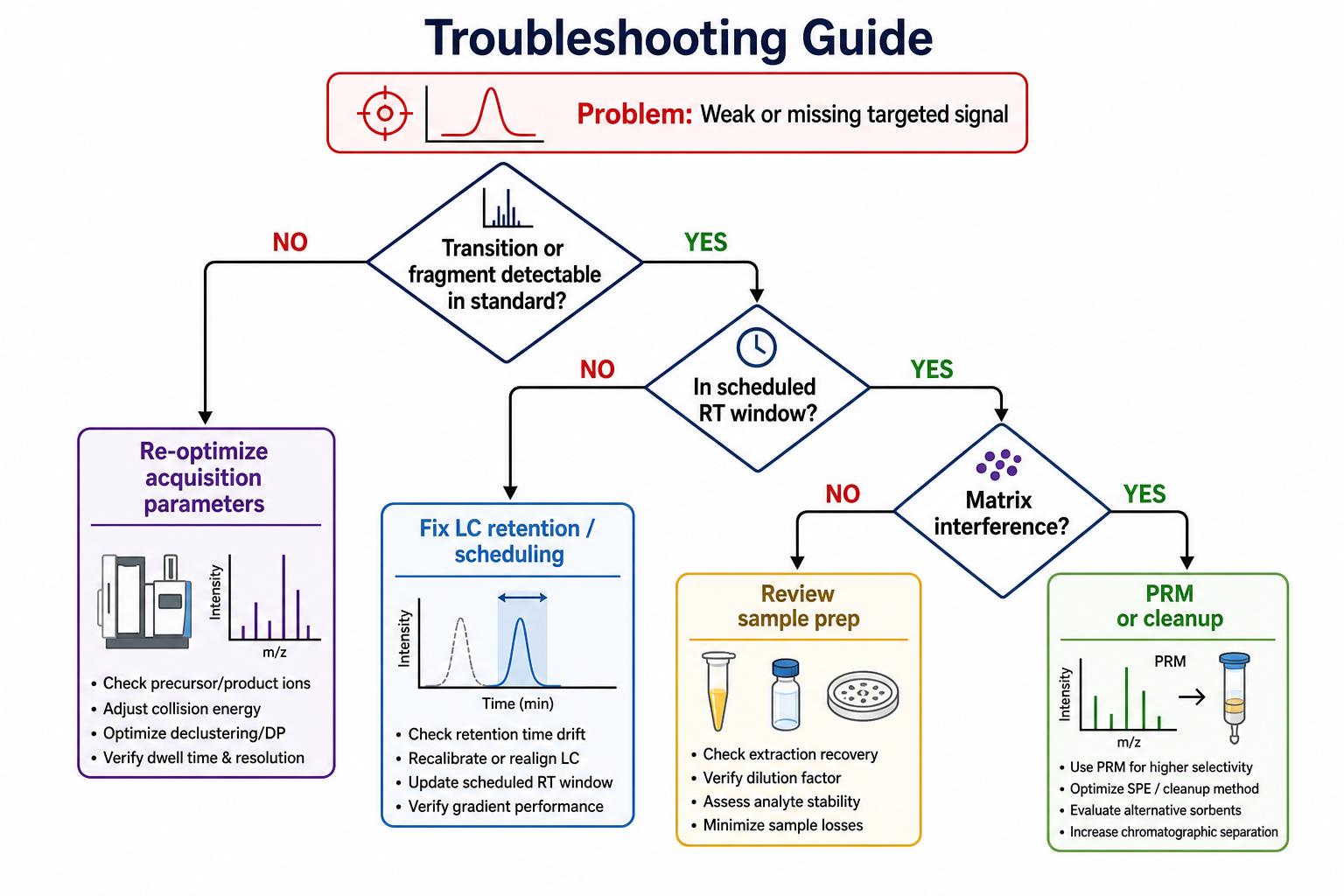 Troubleshooting flowchart for targeted mass spectrometry transition scheduling and matrix interference issues Troubleshooting flowchart for targeted mass spectrometry transition scheduling and matrix interference issues