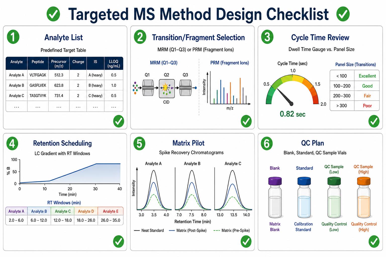 Targeted mass spectrometry method design checklist covering transitions cycle time retention scheduling and QC plan Targeted mass spectrometry method design checklist covering transitions cycle time retention scheduling and QC plan