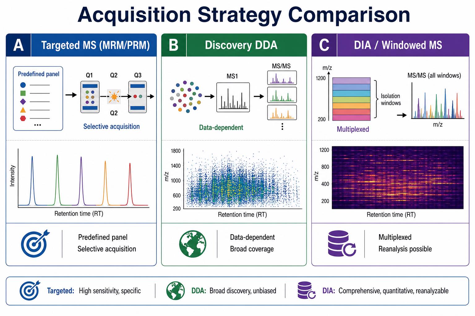 Comparison of targeted mass spectrometry discovery DDA and DIA acquisition strategies by study stage and analyte definition Comparison of targeted mass spectrometry discovery DDA and DIA acquisition strategies by study stage and analyte definition