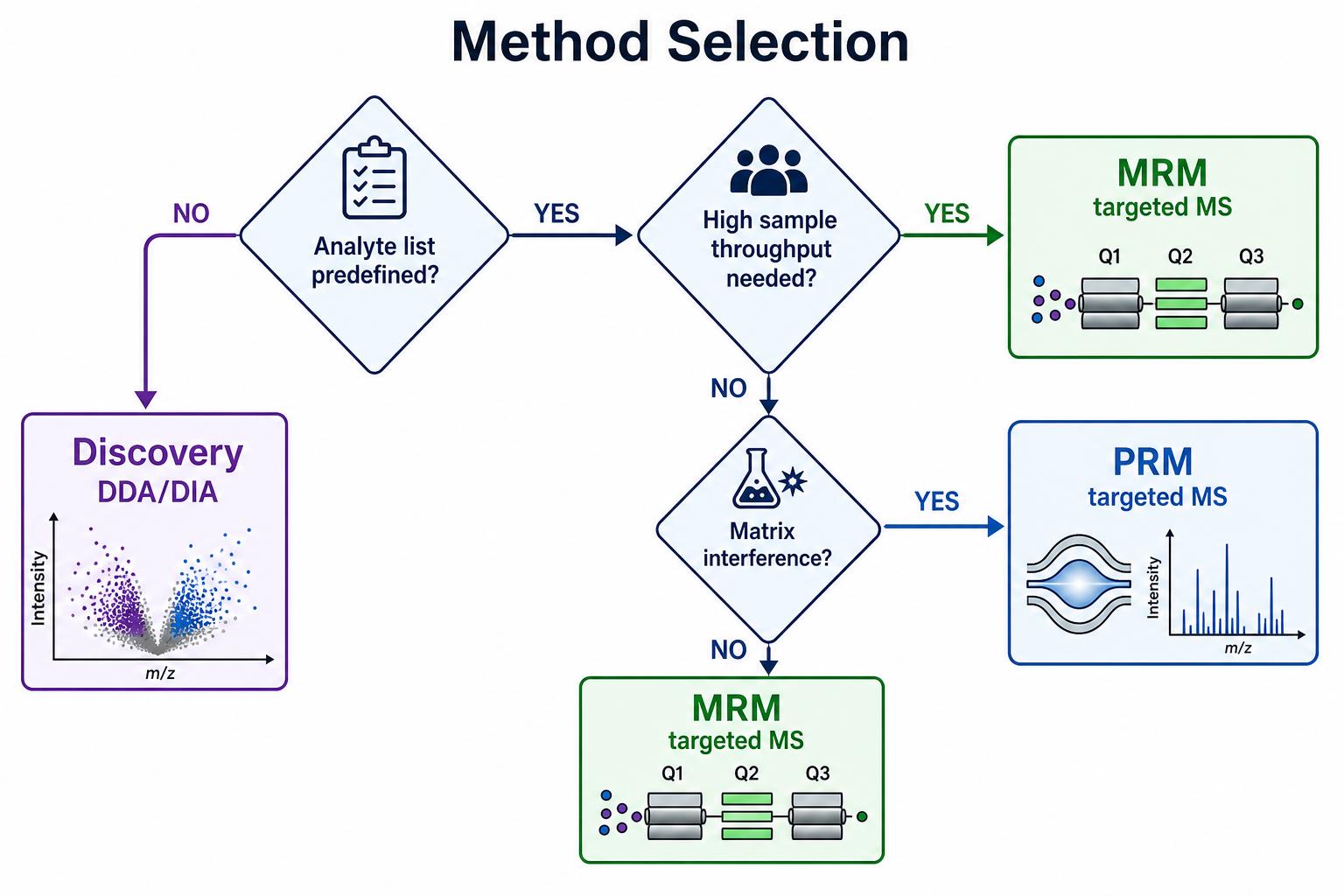 Decision tree for targeted mass spectrometry versus discovery DDA DIA and MRM versus PRM Decision tree for targeted mass spectrometry versus discovery DDA DIA and MRM versus PRM