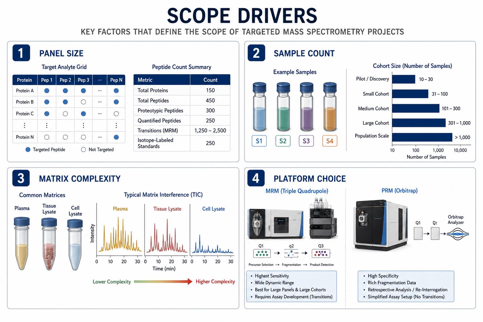 Factors affecting targeted mass spectrometry project scope including panel size sample count matrix complexity and platform choice Factors affecting targeted mass spectrometry project scope including panel size sample count matrix complexity and platform choice