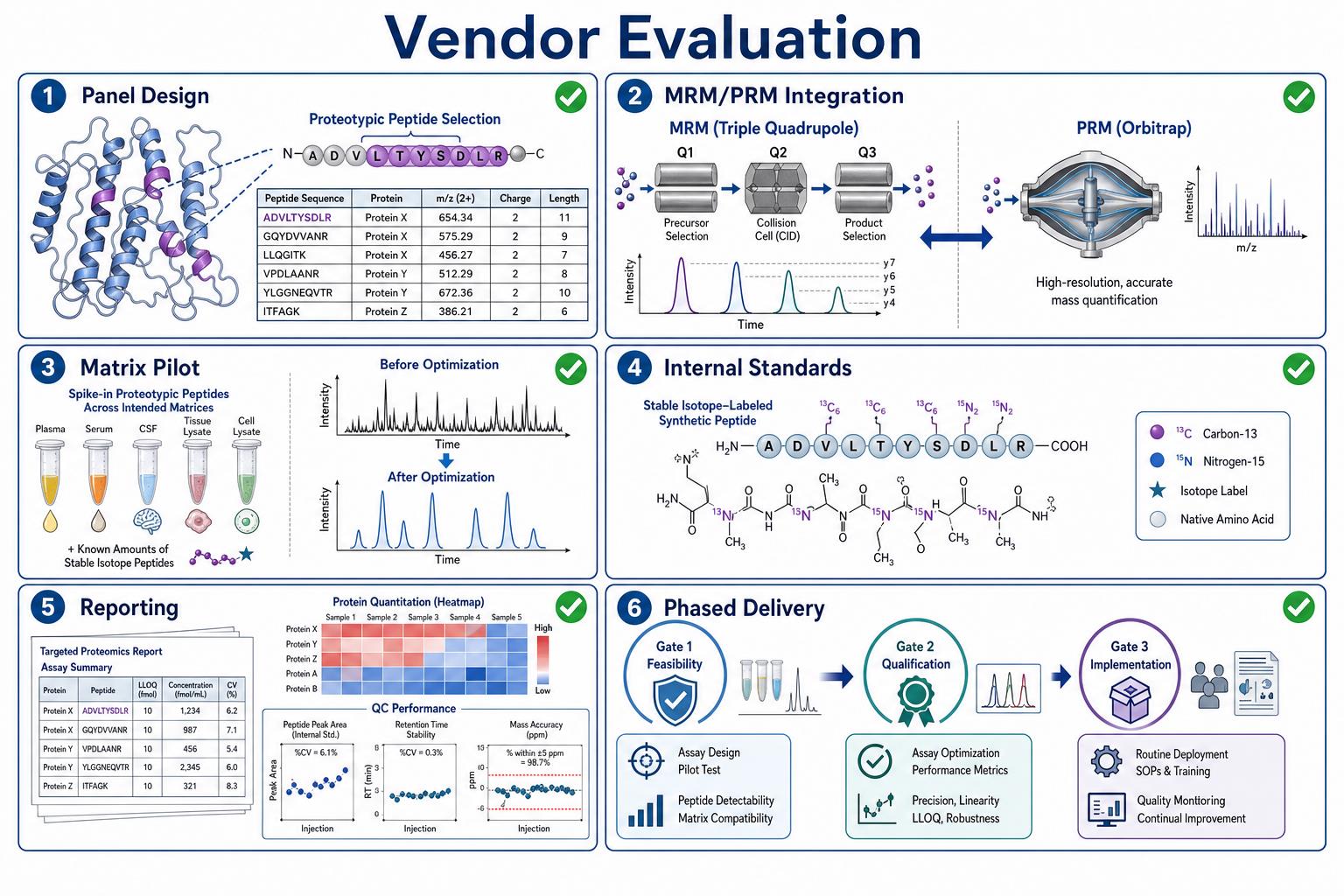Vendor evaluation criteria for targeted proteomics projects Vendor evaluation criteria for targeted proteomics projects