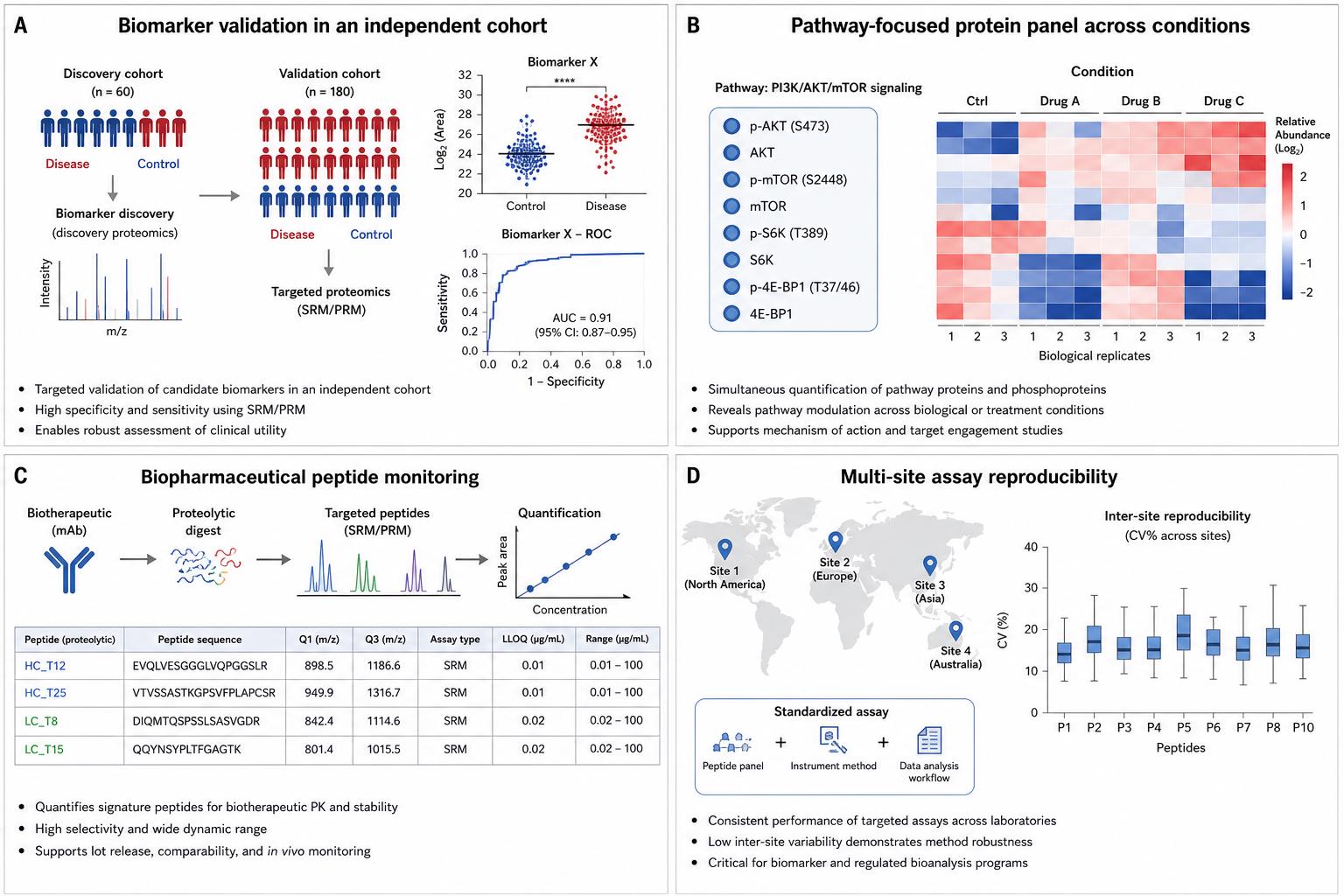 Targeted proteomics applications for biomarker validation pathway panels and biopharmaceutical monitoring Targeted proteomics applications for biomarker validation pathway panels and biopharmaceutical monitoring