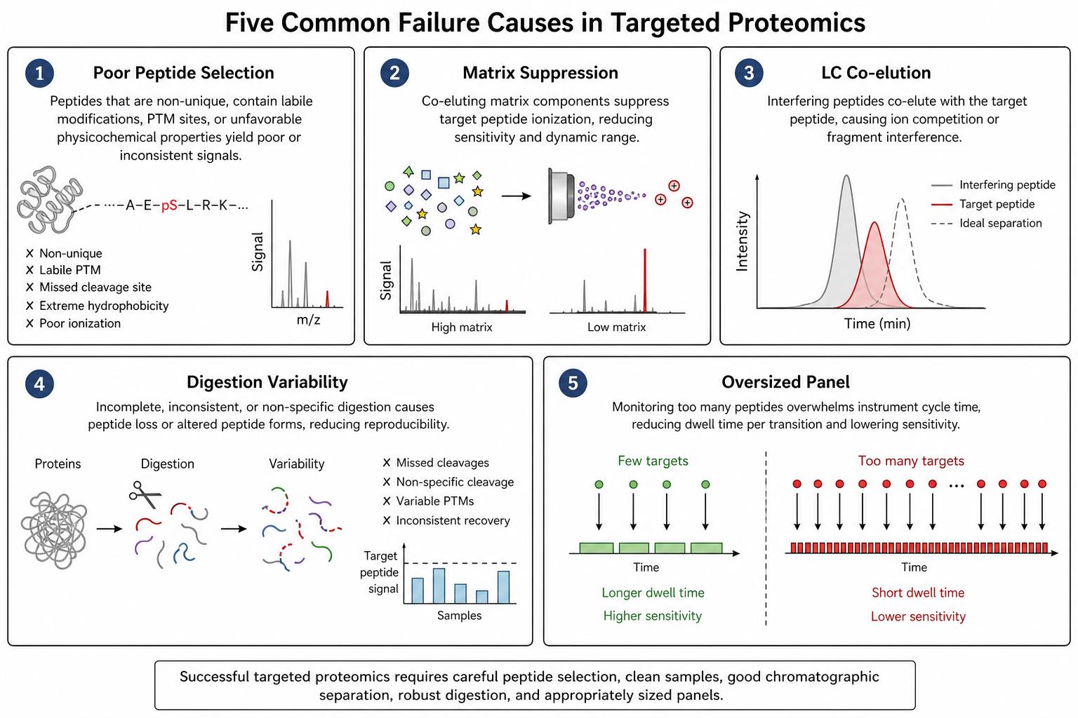 Common causes of failed targeted proteomics assays including peptide selection matrix effects and panel size Common causes of failed targeted proteomics assays including peptide selection matrix effects and panel size