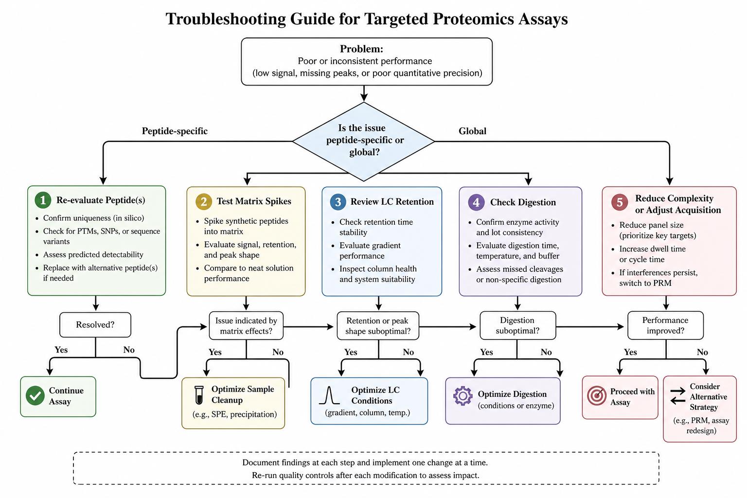 Troubleshooting workflow for underperforming targeted proteomics peptide panels Troubleshooting workflow for underperforming targeted proteomics peptide panels