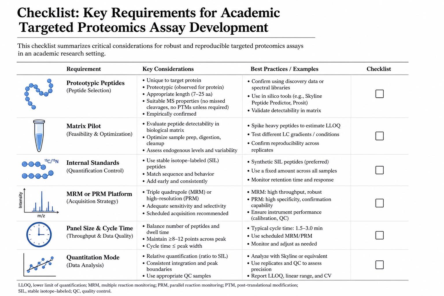 Targeted proteomics assay design checklist for peptide panel success Targeted proteomics assay design checklist for peptide panel success