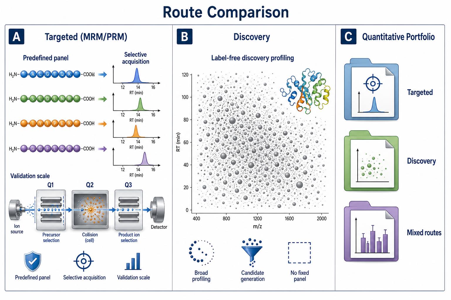 Comparison of targeted proteomics MRM PRM and label-free discovery by study stage and matrix complexity
