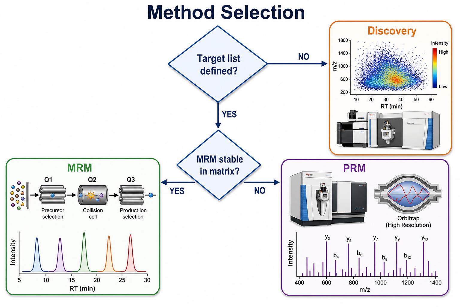 Decision tree for targeted proteomics versus discovery profiling and MRM versus PRM
