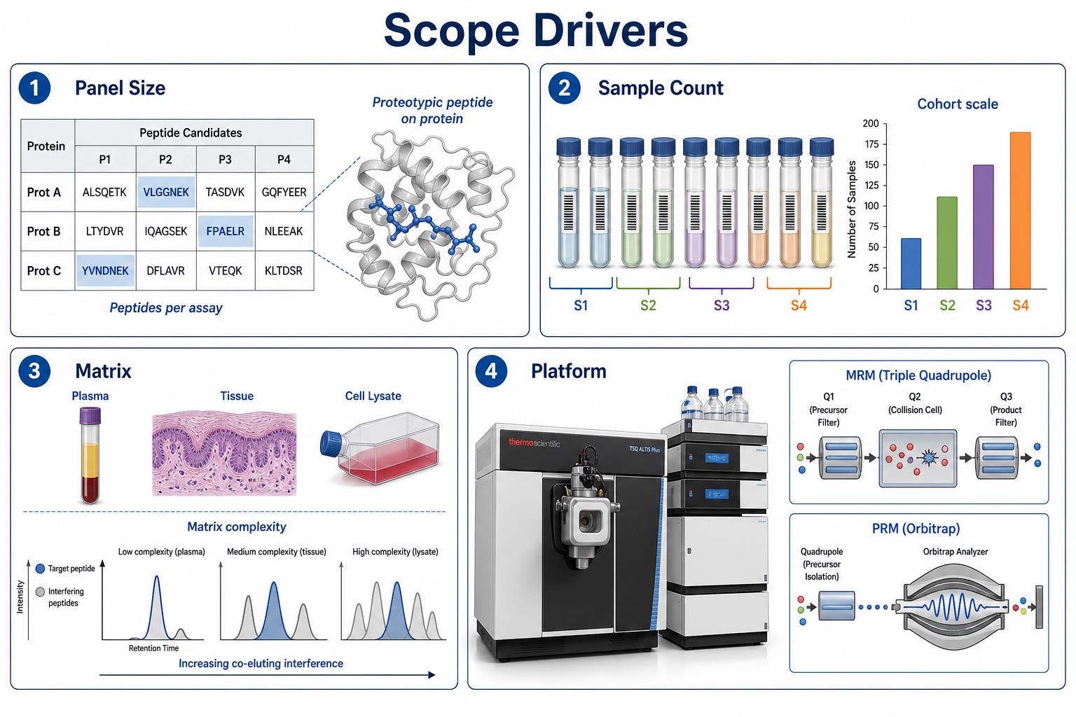 Factors affecting targeted proteomics project scope including panel size matrix complexity and platform choice Factors affecting targeted proteomics project scope including panel size matrix complexity and platform choice