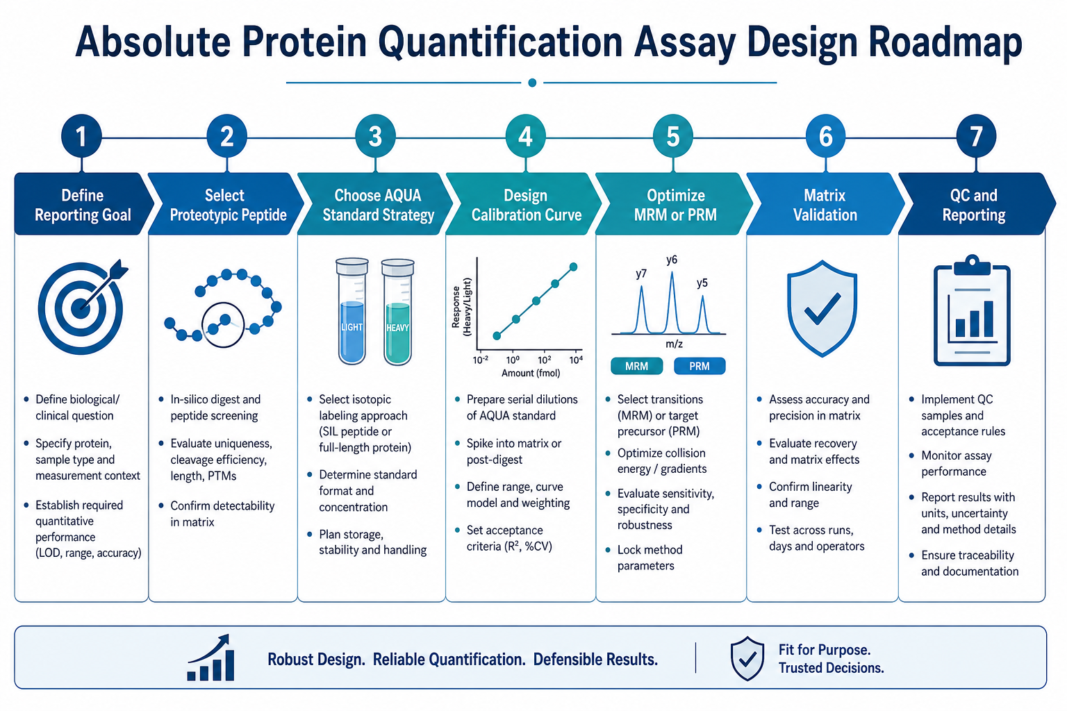 2076967262042533888-absolute-quant-assay-design-roadmap.png