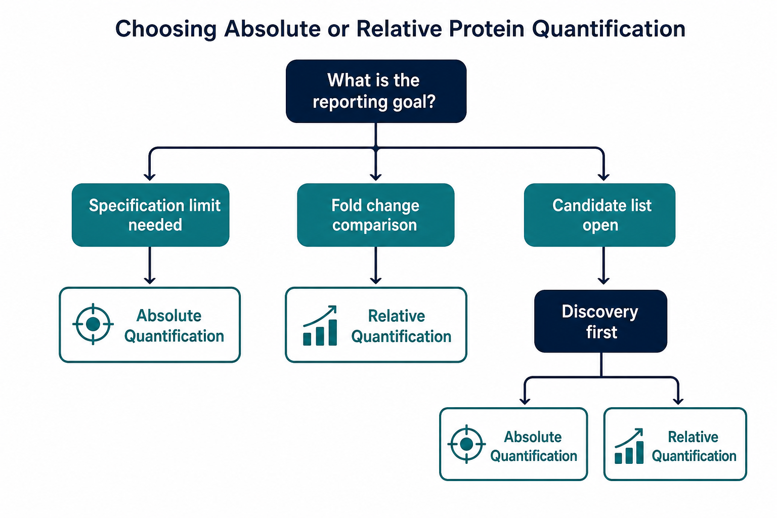 2076969624941441024-absolute-vs-relative-protein-quantification-decision-flow.png