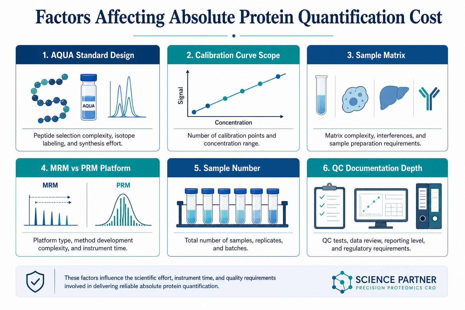 2076970291240185856-absolute-protein-quantification-cost-factors.png