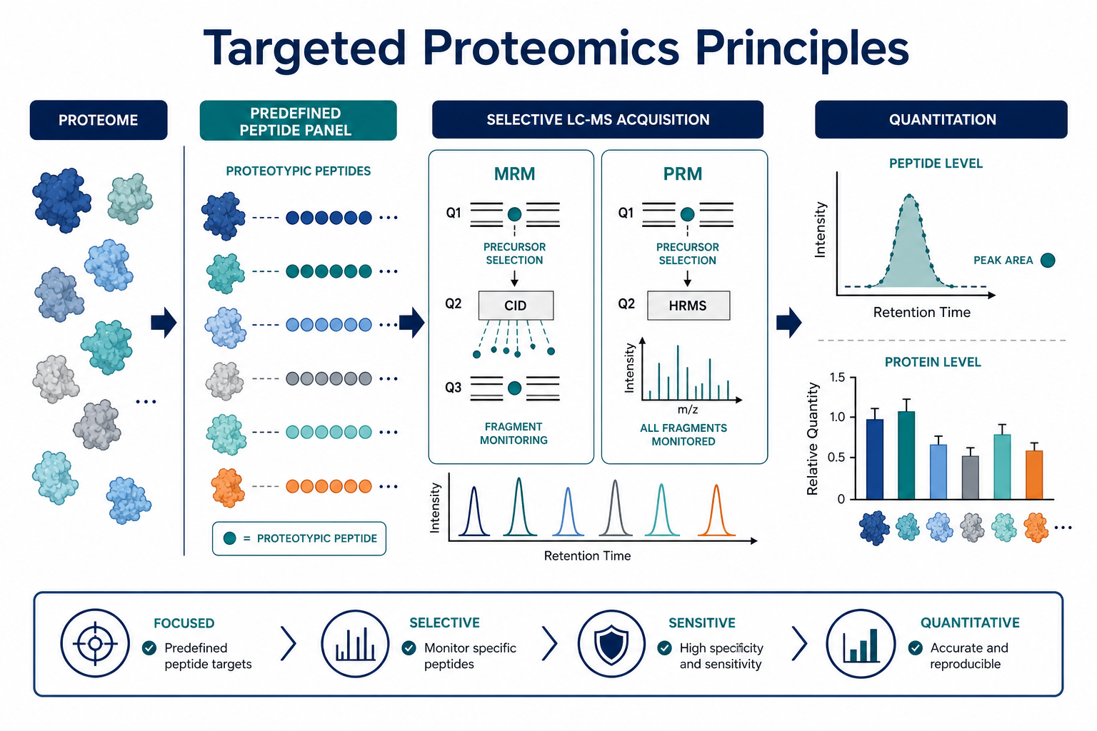 2077216759742017536-targeted-proteomics-principles-overview.png