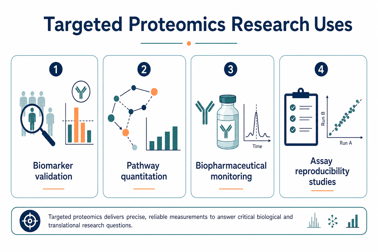 2077217272223051776-targeted-proteomics-research-uses.png
