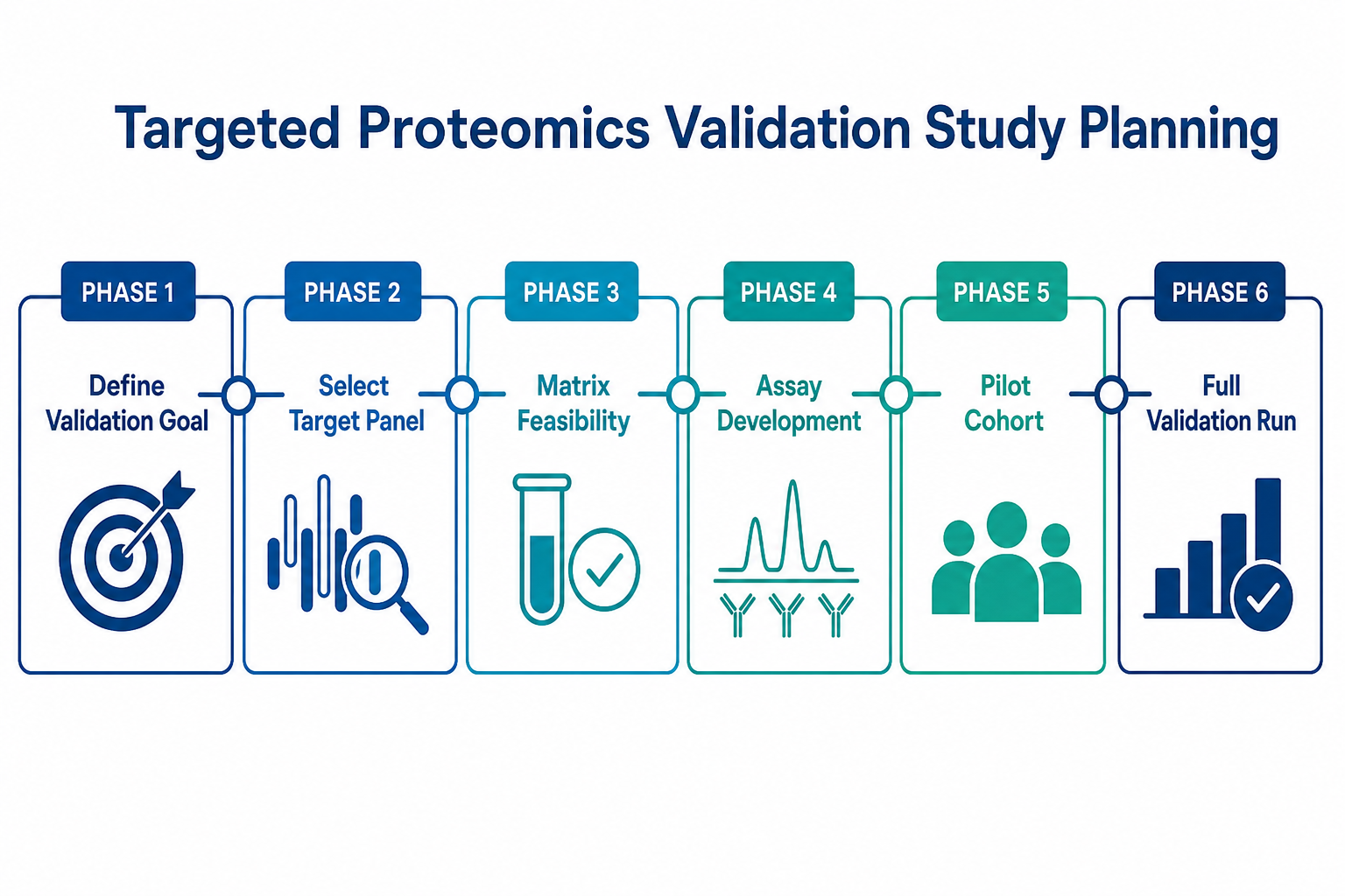2077219546303377408-targeted-proteomics-validation-planning-roadmap.png