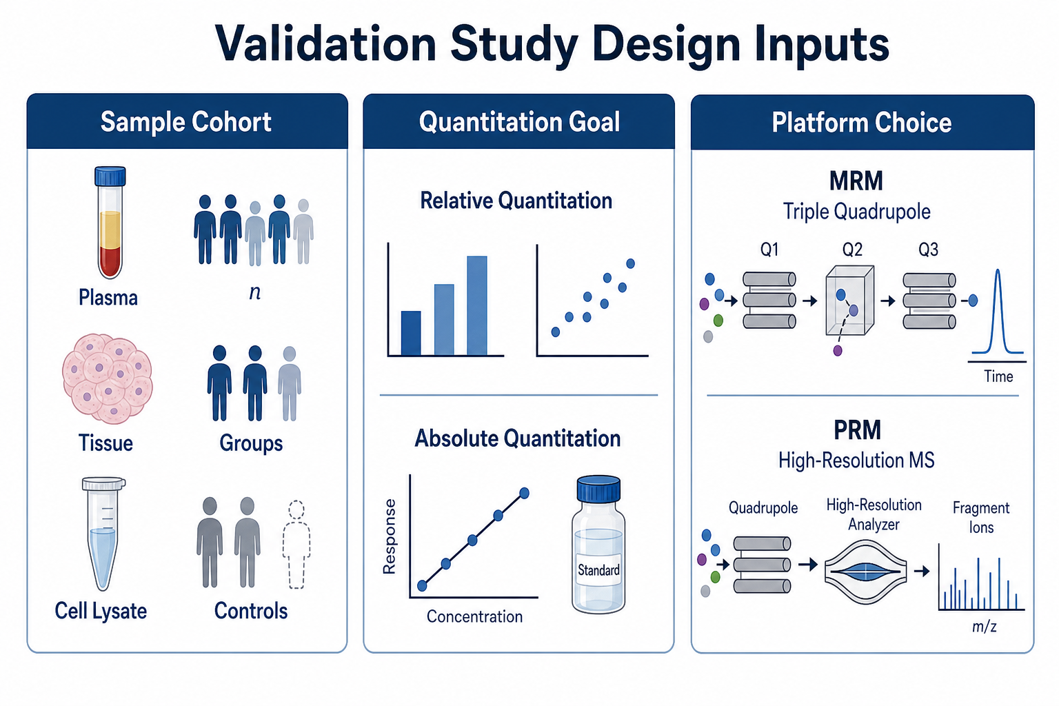 2077219703392645120-targeted-proteomics-validation-study-design.png