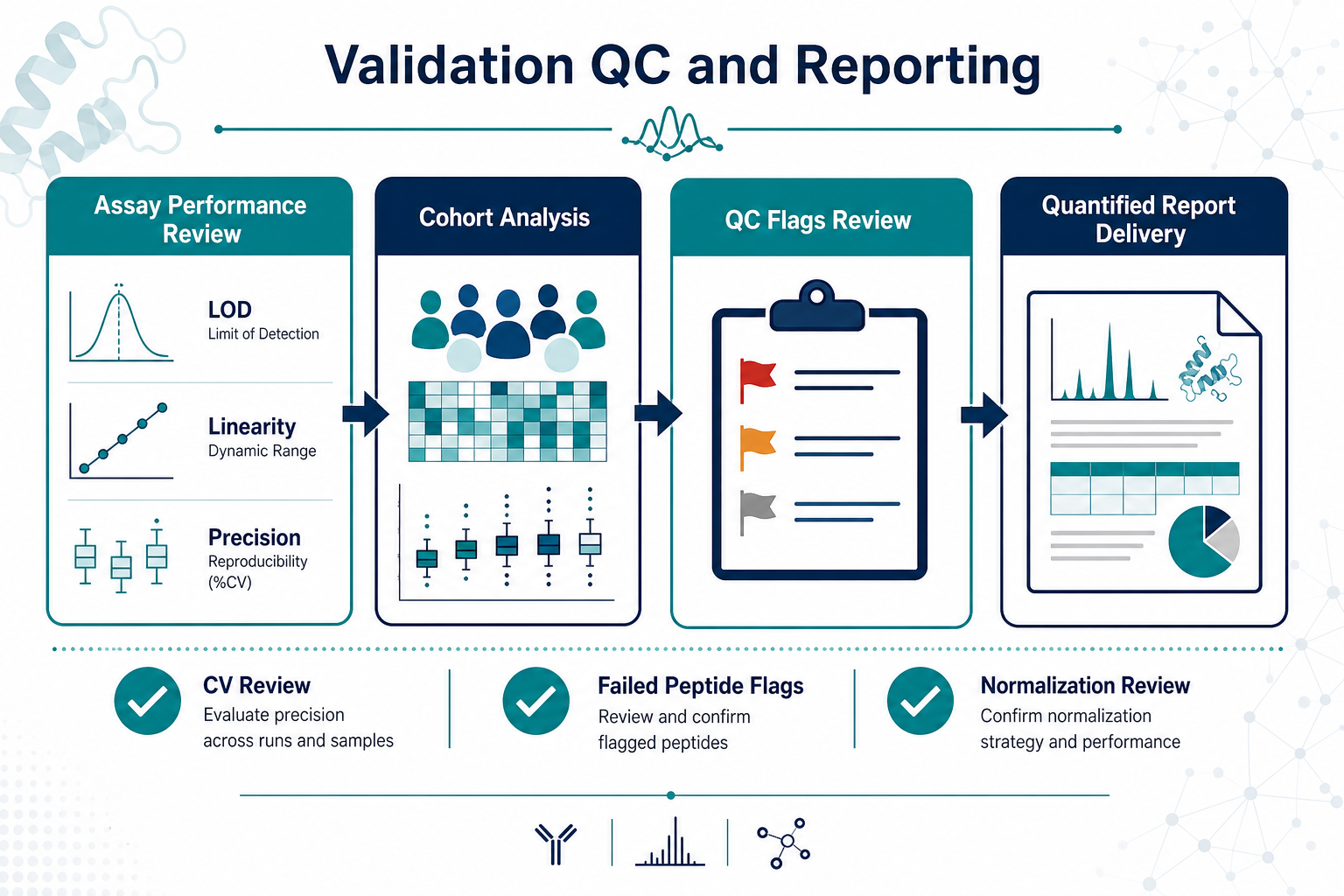 2077219895361744896-targeted-proteomics-validation-qc-reporting.png