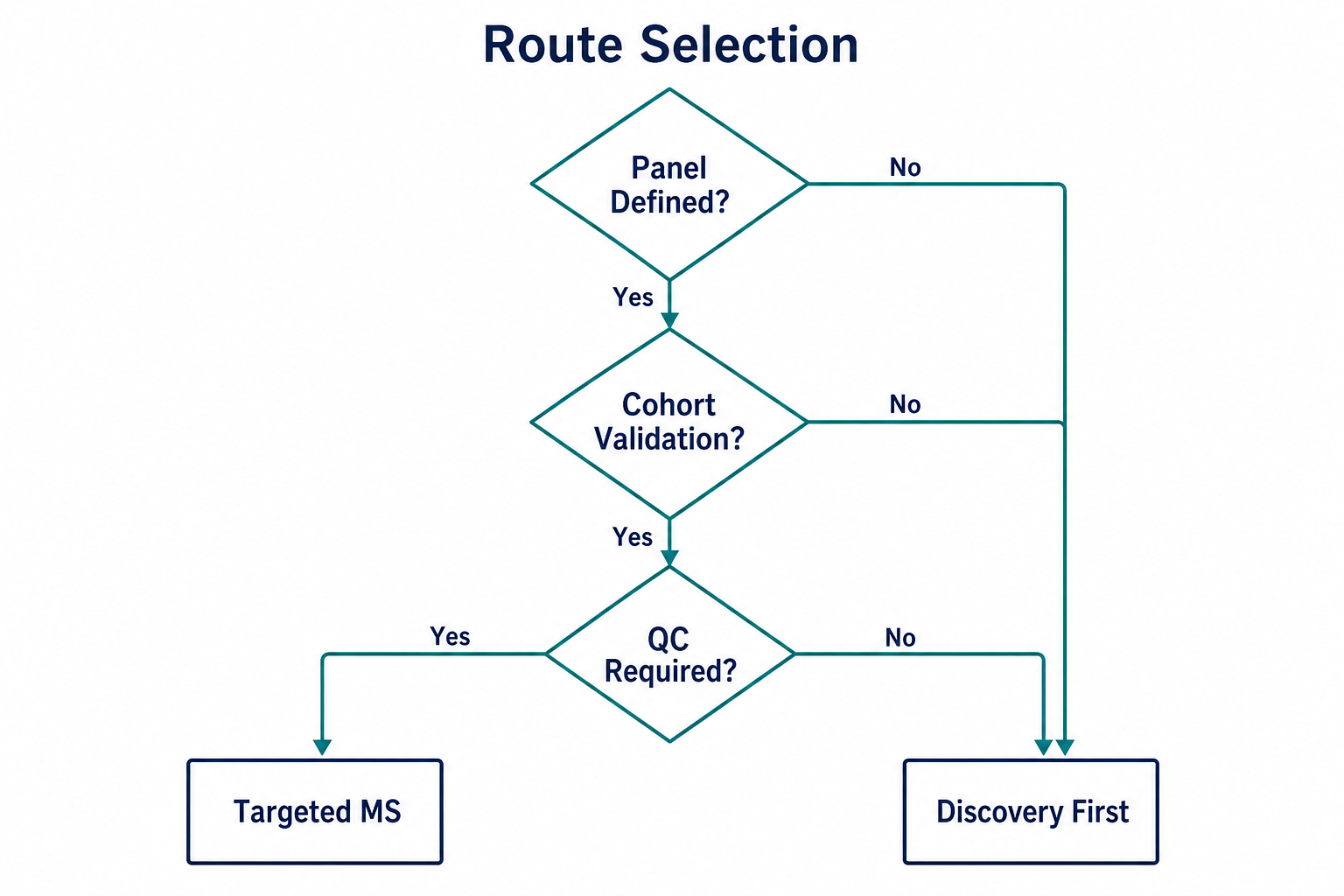 2077222526536724480-targeted-ms-outperforms-discovery-decision-flow.png