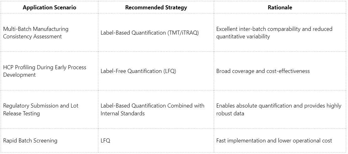 high-sensitivity-hcp-quantification-label-based-vs-label-free-approaches
