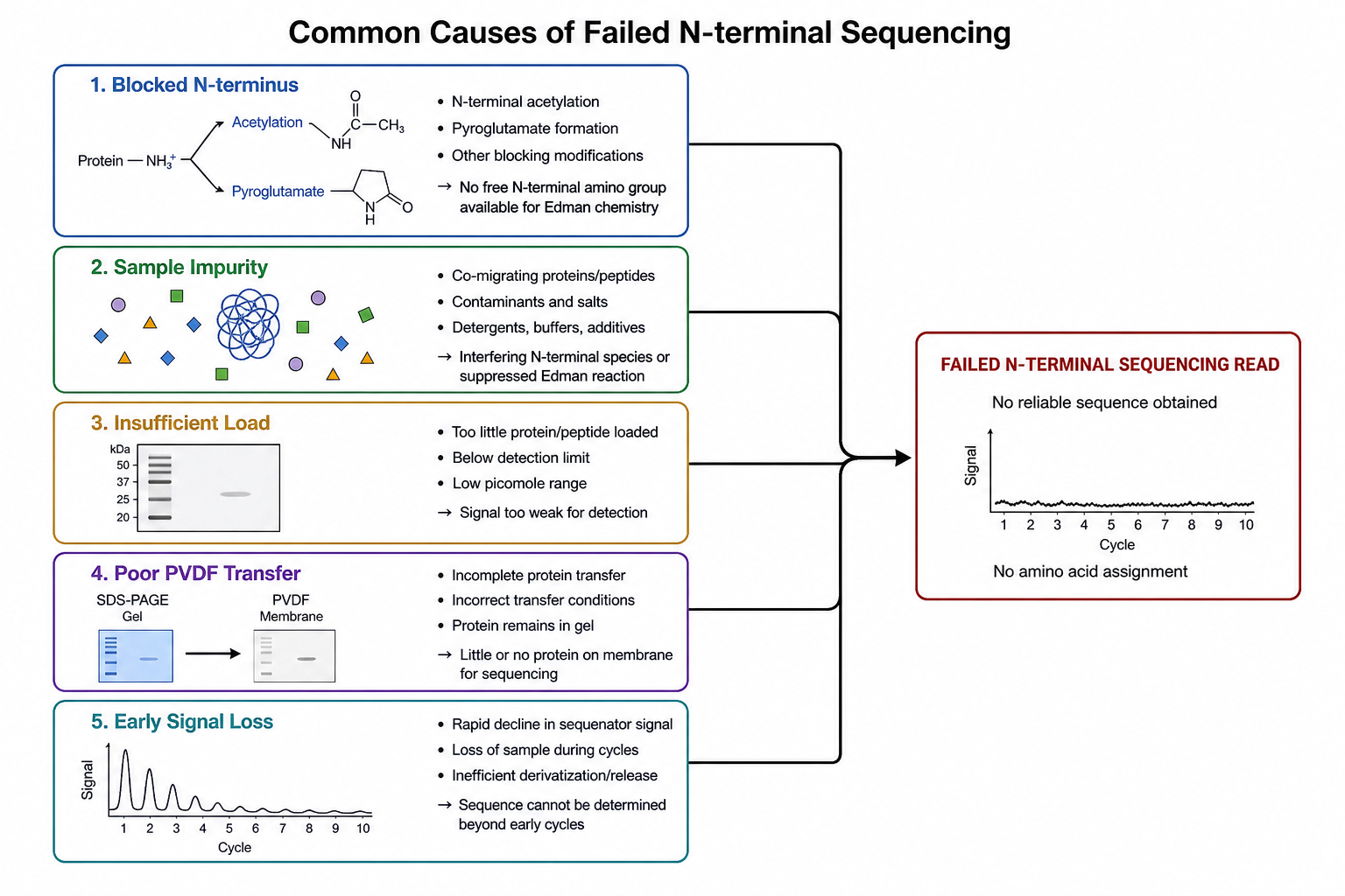 2076597004539088896-nterm-seq-fig4-failure-causes.png