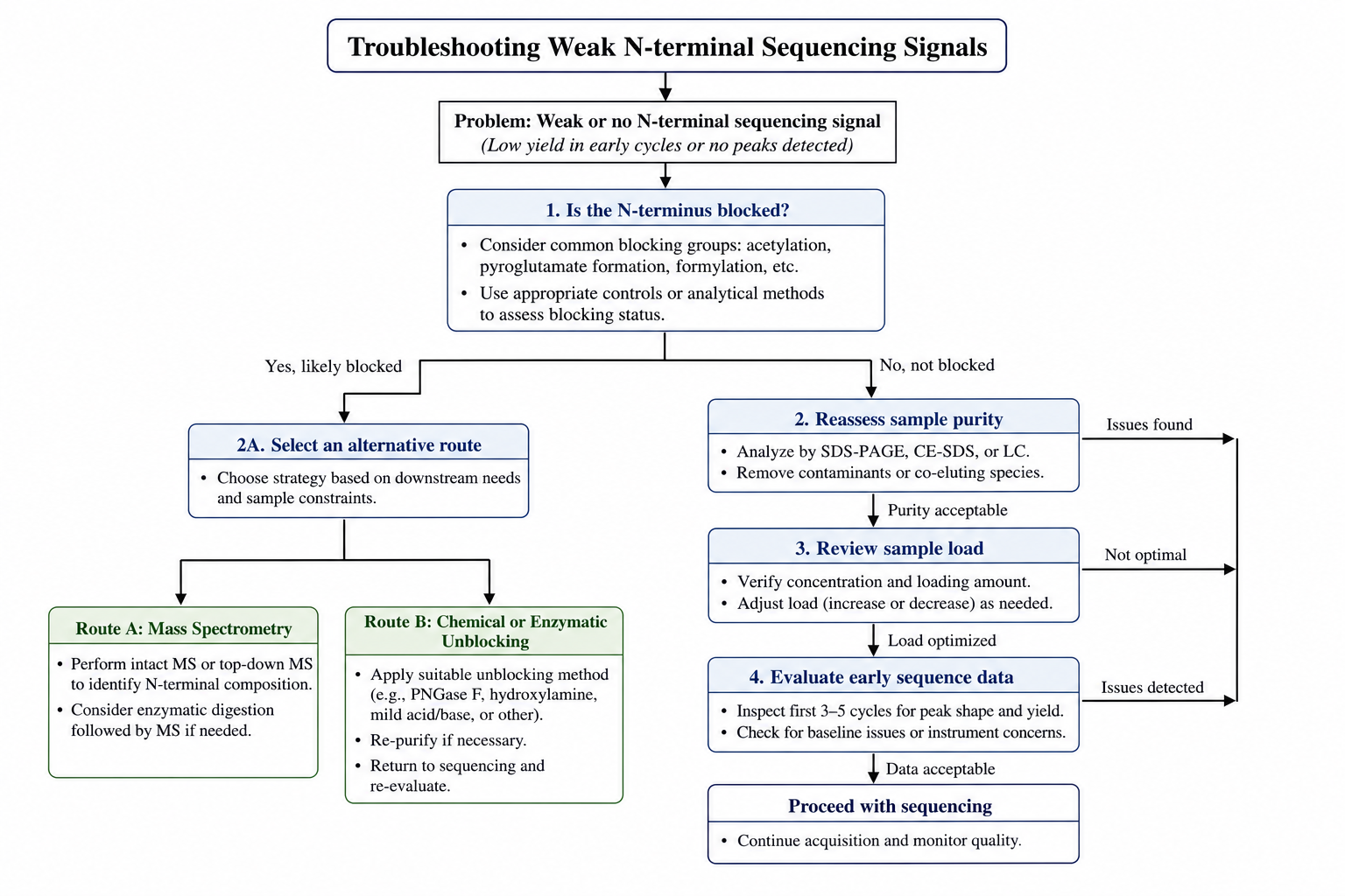 2076597304402464768-nterm-seq-fig5-troubleshooting.png