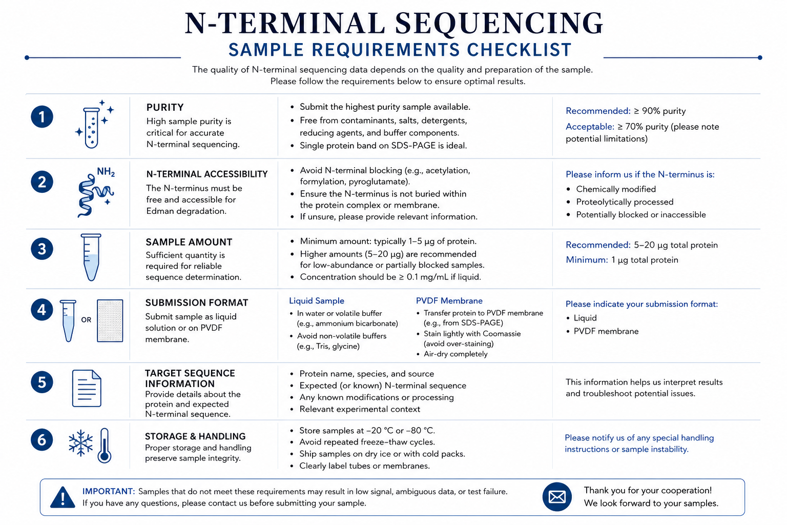 2076597452490756096-nterm-seq-fig6-sample-requirements.png