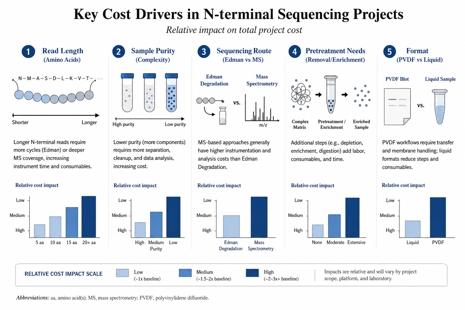2079116183540420608-nterm-seq-fig9-cost-factors.png