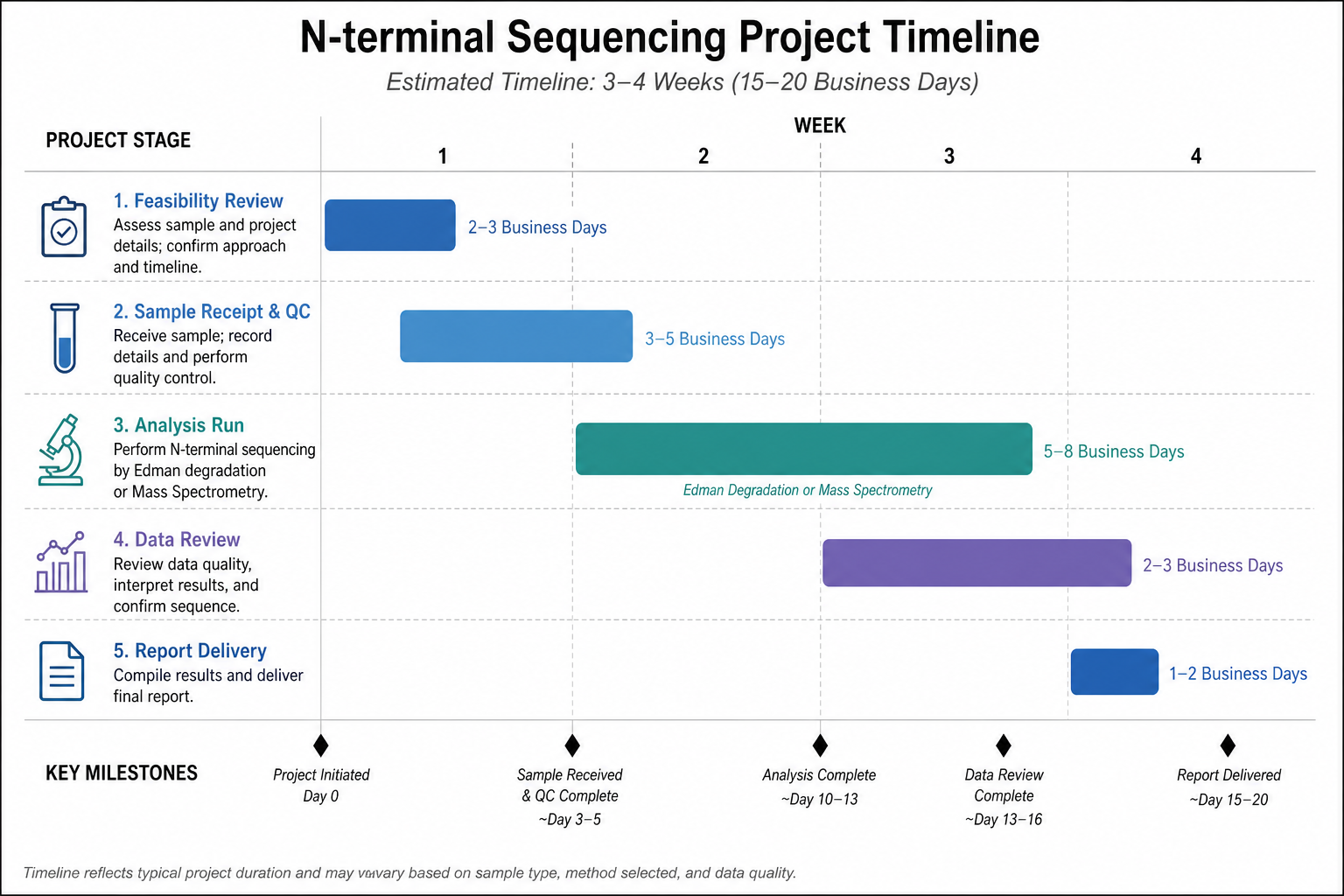 2079116706851147776-nterm-seq-fig10-timeline.png