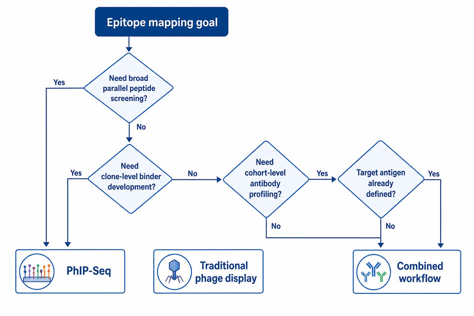 Decision flowchart for choosing PhIP-Seq or traditional phage display for epitope mapping based on screening breadth, clone recovery, and cohort comparison needs Decision flowchart for choosing PhIP-Seq or traditional phage display for epitope mapping based on screening breadth, clone recovery, and cohort comparison needs