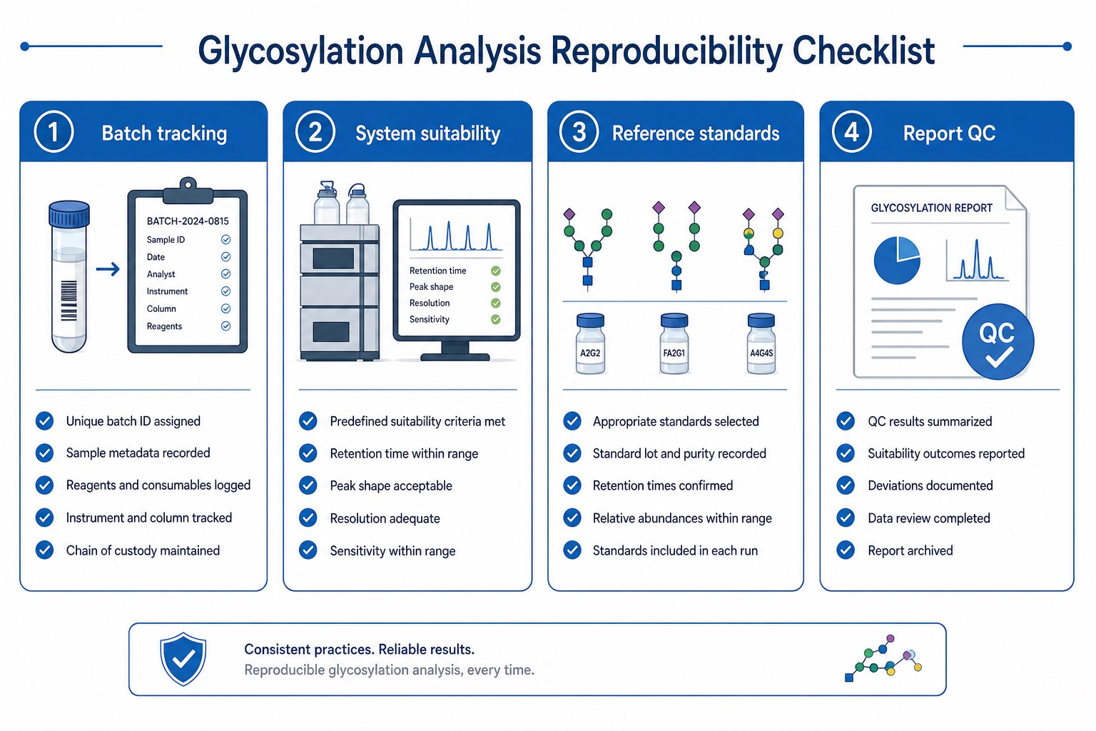QC checklist for antibody glycosylation analysis reproducibility including batch tracking system suitability reference standards and report QC QC checklist for antibody glycosylation analysis reproducibility including batch tracking system suitability reference standards and report QC