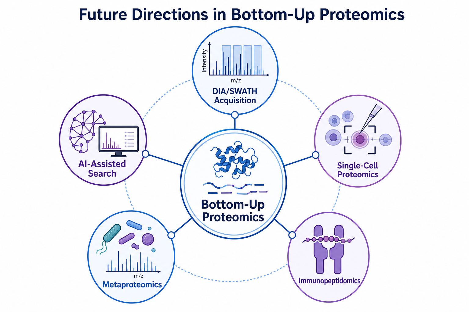 Future directions in bottom-up proteomics including DIA workflows, single-cell analysis, immunopeptidomics, and AI-assisted data review Future directions in bottom-up proteomics including DIA workflows, single-cell analysis, immunopeptidomics, and AI-assisted data review