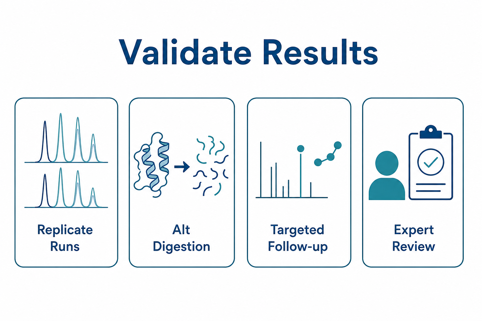 Validation steps for improved bottom-up proteomics results including replicate runs, alternative digestion, targeted follow-up, and expert PSM review Validation steps for improved bottom-up proteomics results including replicate runs, alternative digestion, targeted follow-up, and expert PSM review