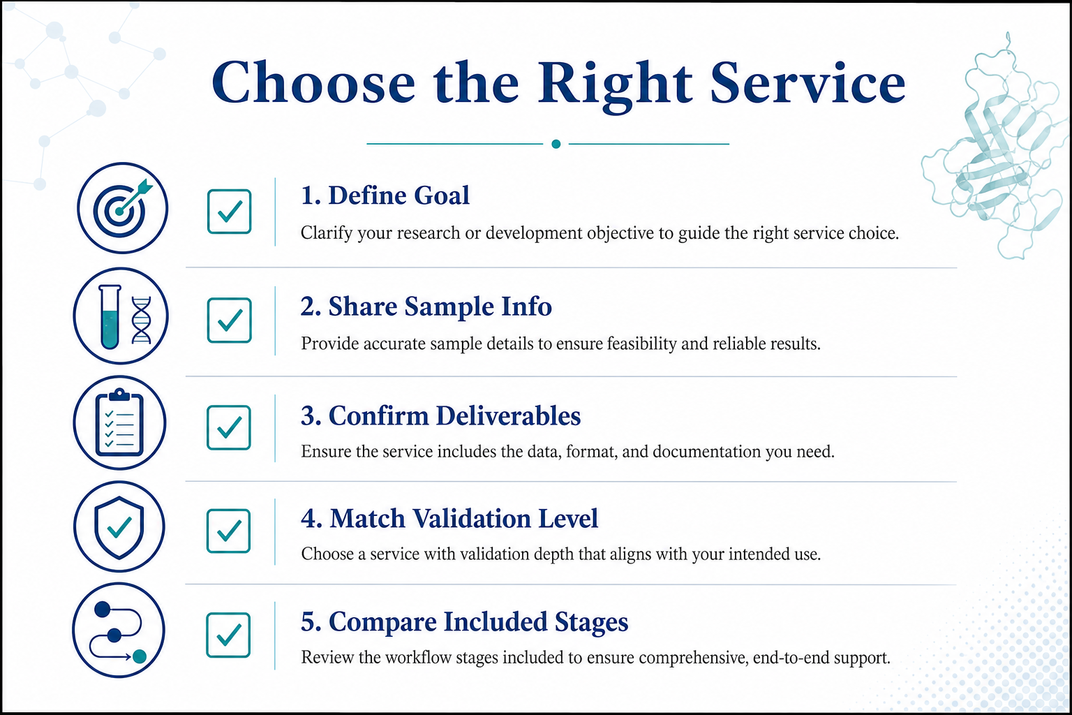 Checklist for choosing a peptide sequence analysis service covering deliverables, sample requirements, scope level, validation standard, and included workflow stages Checklist for choosing a peptide sequence analysis service covering deliverables, sample requirements, scope level, validation standard, and included workflow stages