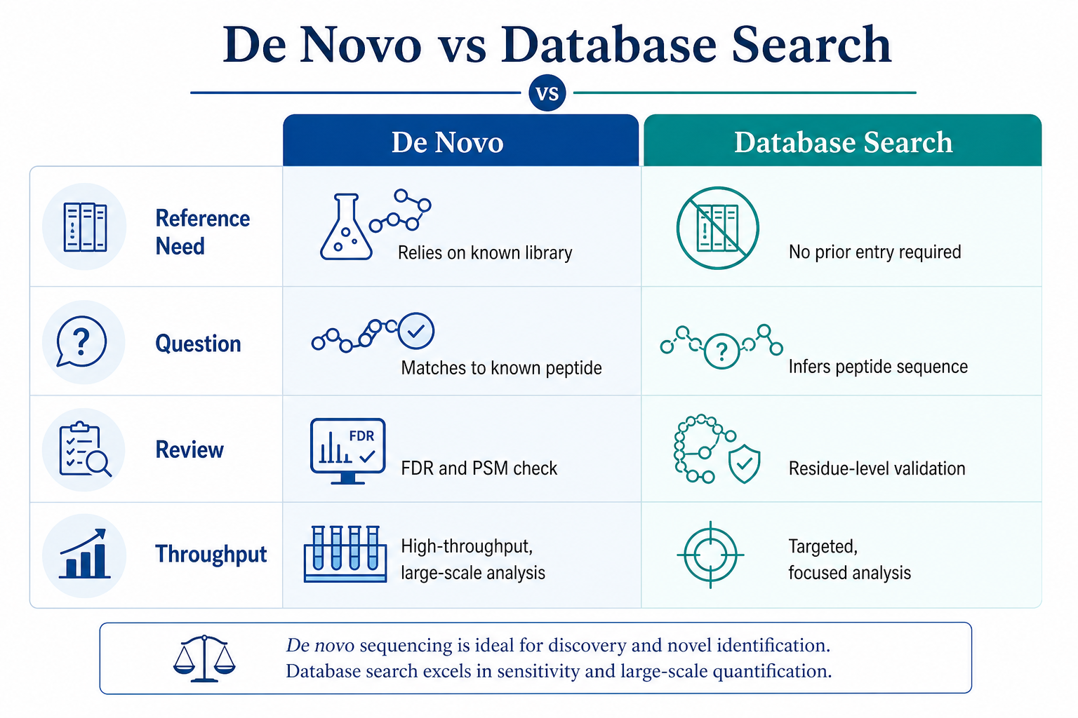 Comparison of de novo peptide sequencing and database search across reference dependence, analytical question, confidence review, and project throughput Comparison of de novo peptide sequencing and database search across reference dependence, analytical question, confidence review, and project throughput