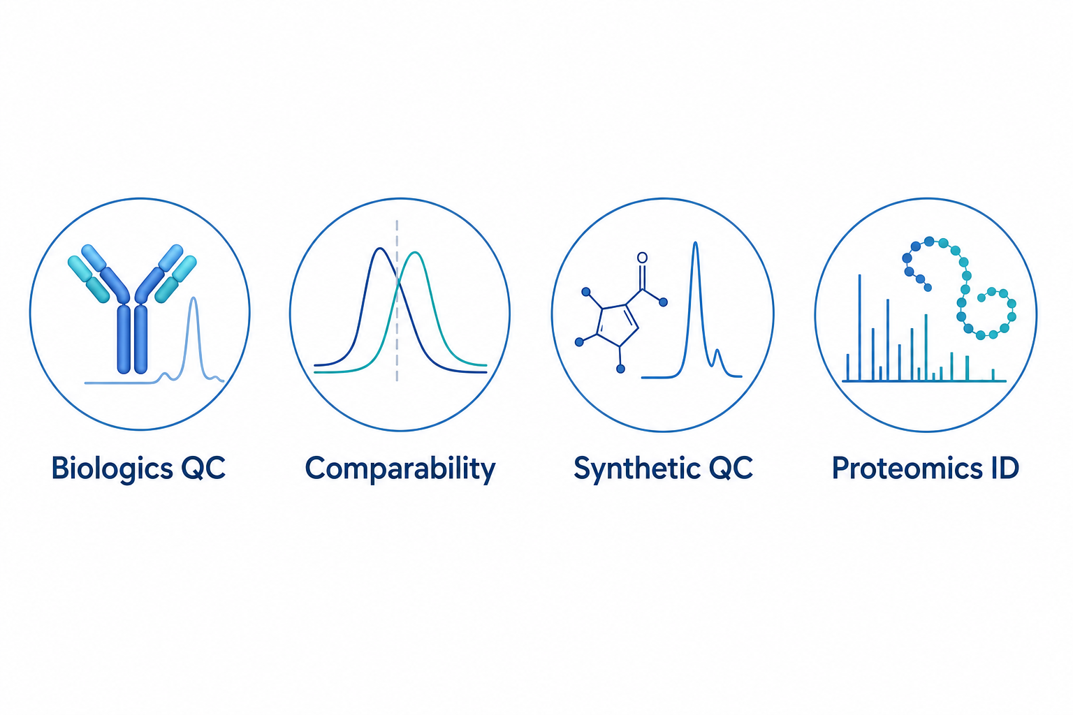 Peptide mapping and peptide sequencing use cases for biologics characterization, comparability, synthetic peptide QC, and proteomics identification Peptide mapping and peptide sequencing use cases for biologics characterization, comparability, synthetic peptide QC, and proteomics identification