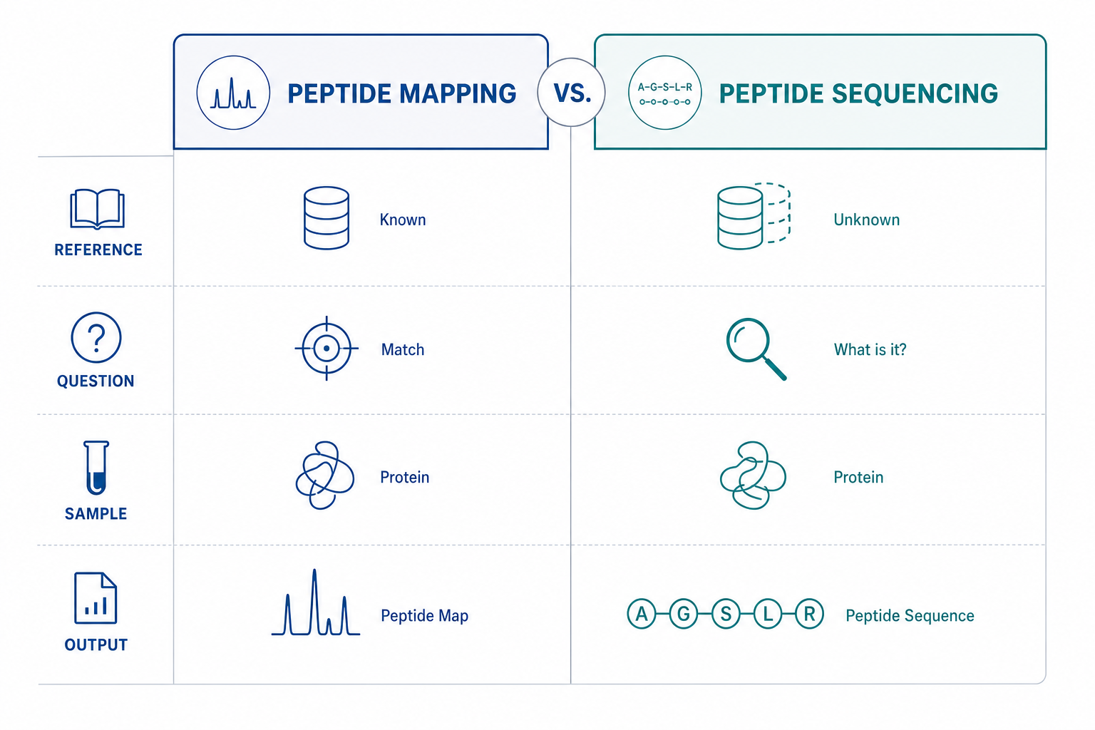 Comparison of peptide mapping and peptide sequencing across reference sequence need, analytical question, sample context, and deliverable type Comparison of peptide mapping and peptide sequencing across reference sequence need, analytical question, sample context, and deliverable type