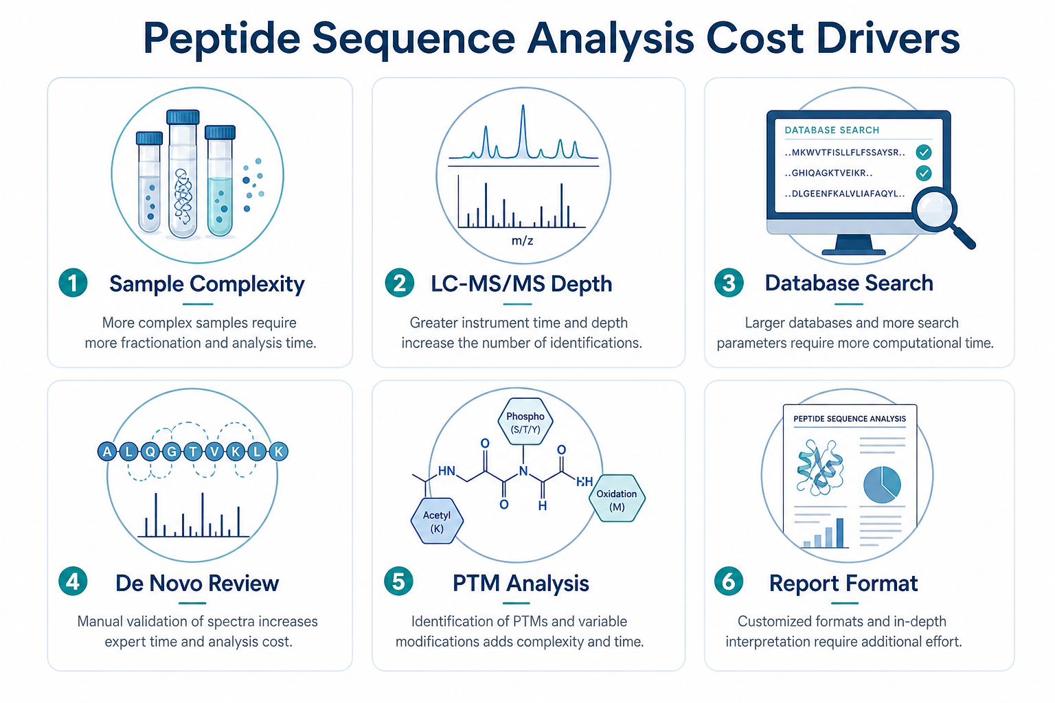 Cost drivers in peptide sequence analysis services including sample complexity, LC-MS/MS depth, database or de novo interpretation, modification review, and reporting depth Cost drivers in peptide sequence analysis services including sample complexity, LC-MS/MS depth, database or de novo interpretation, modification review, and reporting depth