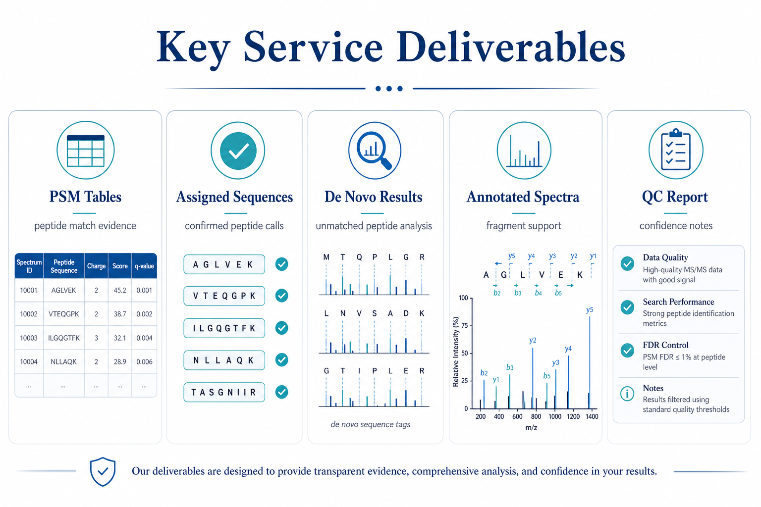 Key deliverables in a peptide sequence analysis service including PSM tables, assigned sequences, de novo results, annotated spectra, and QC reporting Key deliverables in a peptide sequence analysis service including PSM tables, assigned sequences, de novo results, annotated spectra, and QC reporting