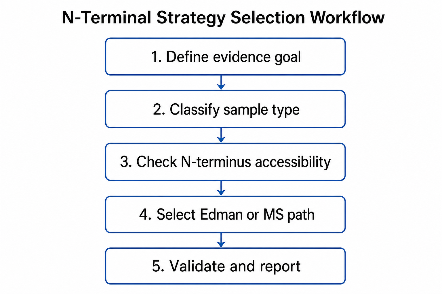 2079503970387185664-n-terminal-strategy-selection-workflow.png