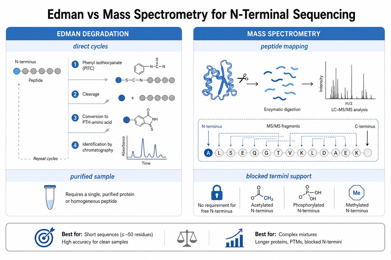 2079740479564500992-n-terminal-edman-vs-ms-comparison.png